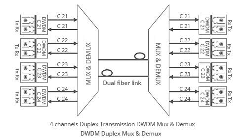 3 ì í ì ì¡ ë°©ë²ì ìí´ Fiberstore DWDM MUX DEMUX ì´ì¤ BIDI.jpg Fs